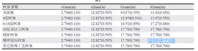 生產拼板上的常規參數各家PCB公司可能存在差異，表2中是一些典型值（指最小值）