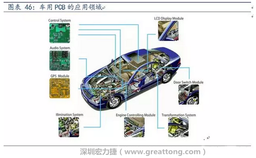 車用PCB中，動力控制系統(tǒng)的需求量份額將超過50%（當(dāng)前32%），主要包括發(fā)動機控制單元、啟動器、發(fā)電機、傳輸控制裝置、燃油噴射、動力轉(zhuǎn)向系統(tǒng)等。