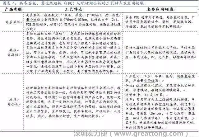 高多層板、柔性線路板（FPC）及軟硬結合板應用領域廣，價值量高，為當下及未來幾年內PCB企業布局的重點領域，具備發展潛力。