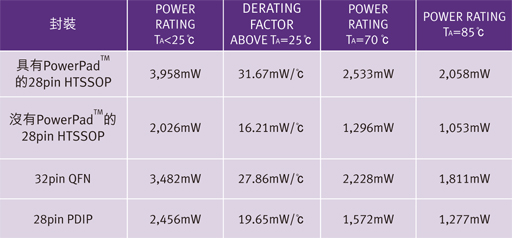 本文提出了較迅速簡易的方式，讓設(shè)計人員得以判斷自身的設(shè)計是否達到其最佳散熱效果，其中未使用繁復(fù)費時的方法或耗費成本的軟體分析，另外也提供了一些降低PD或減少IC封裝本身功耗的方法。