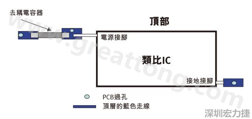 圖1：一個印刷電路板(PCB)布局、IC和電容器。