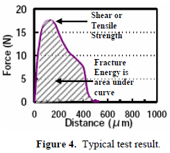 這份報告卻是以錫球的「破裂強(qiáng)度(Fracture Energy)」來計算其焊接強(qiáng)度的，因為當(dāng)最大剪切力出現(xiàn)時錫球還不一定整顆完全掉落下來，有些可能只是裂開一部分，但推力的最大值已經(jīng)求出，所以僅計算最大剪切力來代替焊錫強(qiáng)度會有點失真，應(yīng)該要計算其整個剪切力與距離所形成的封閉區(qū)域面積（上圖）才比較能代表焊接強(qiáng)度。