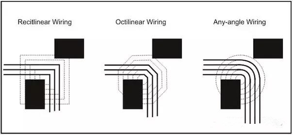 圖3：左邊和中間的圖：傳統(tǒng)自動布線器在緊鄰元件之間只能布3根線。右圖：任意角度布線時的空間足以在相同路徑上布4根線而不違反DRC。