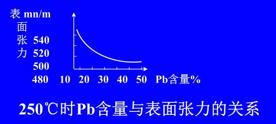 在Sn-Pb焊料中增加鉛的含量，當(dāng)Pb的含量達到37％時，表面張力明顯減小。